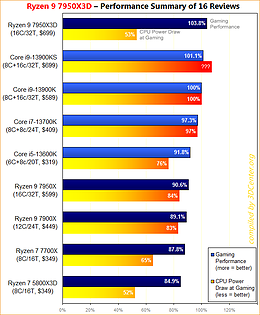 AMD Ryzen 9 7950X3D: Performance-Zusammenfassung